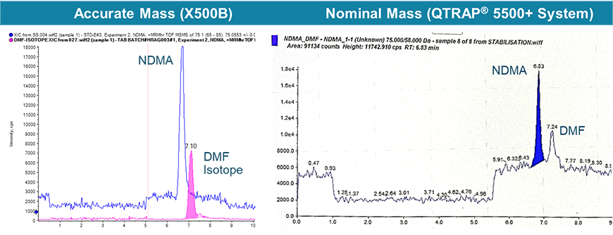 Fig.3　NDMAとDMFの高分解能装置での分離