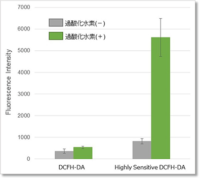 ②蛍光プレートリーダーでの検出