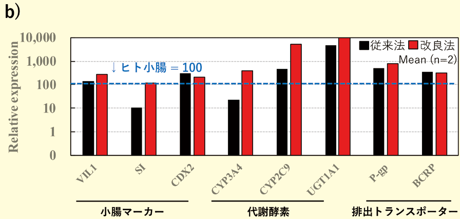 >b)F-hiSIEC™ の遺伝子発現プロファイル(従来法との比較)