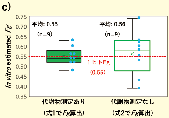 c)In vitro 実験より推定される<i>Fg</i> 値の比較(式1 vs 式2)