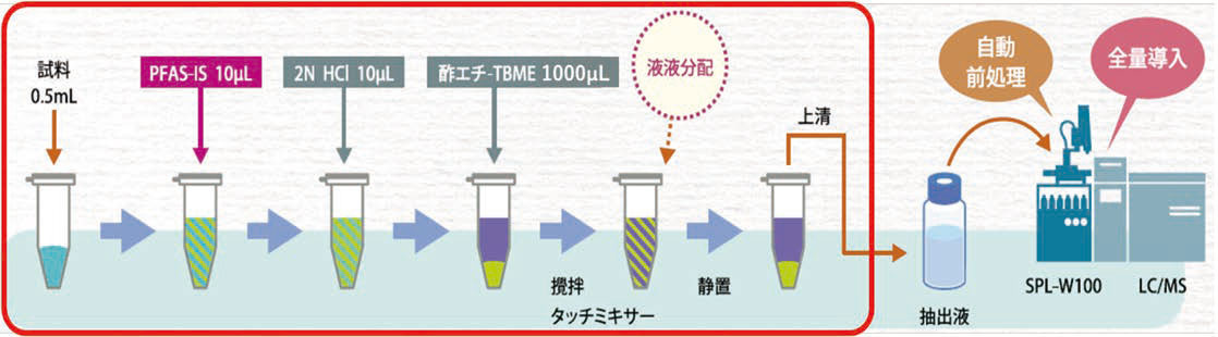 図1．有機溶媒抽出工程
