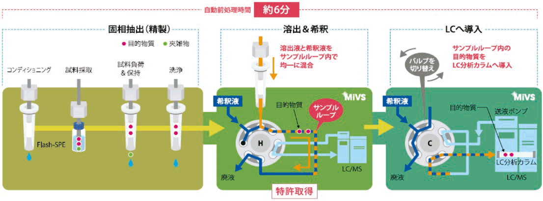図3． オンラインSPE-LC/MS システム　自動工程