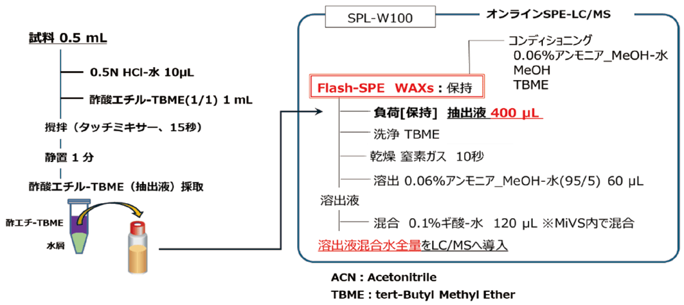 図4． 添加回収試験工程