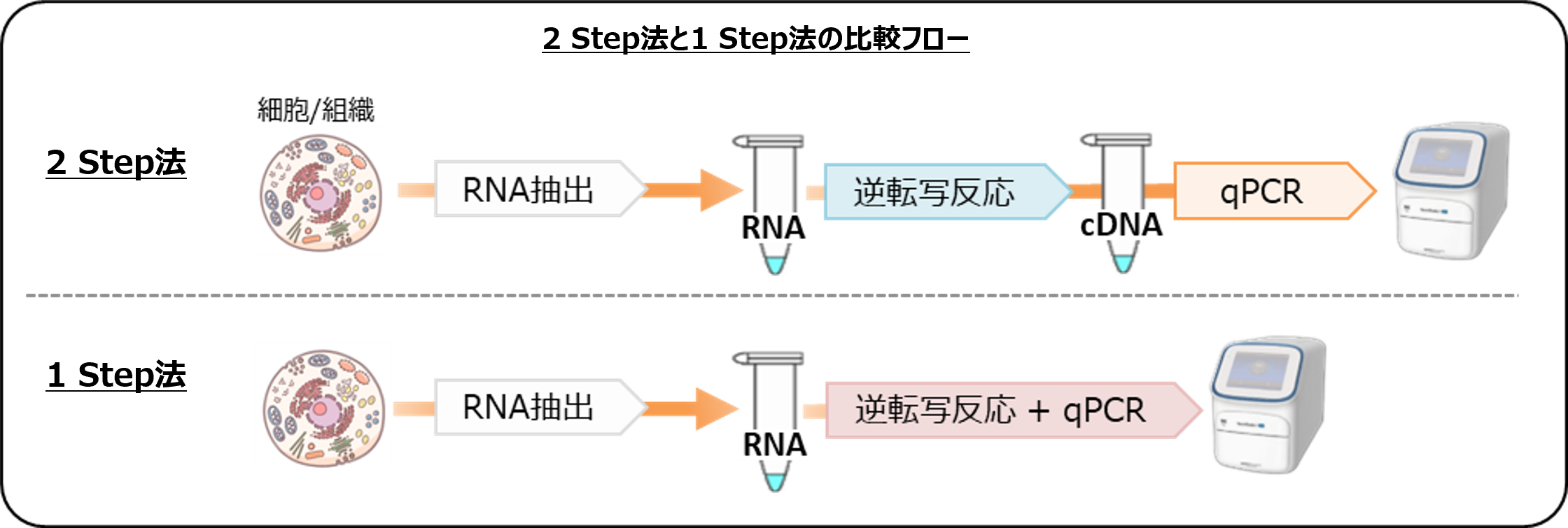 2 Step法と1 Step法の比較フロー