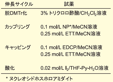 表２． EDCPを用いたオリゴヌクレオチド合成サイクル