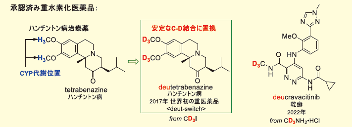 図１． 重医薬品と市販CD<sub>3</sub>関連試薬を用いた重医薬品の調製