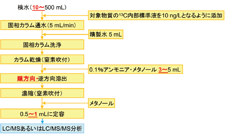 図１． PFOS及びPFOAの分析方法のフロー（赤字・下線は今回の改正箇所）