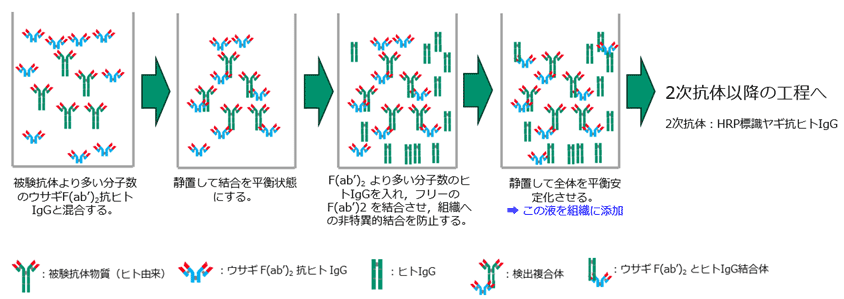 プレコンプレックス法 (例) 