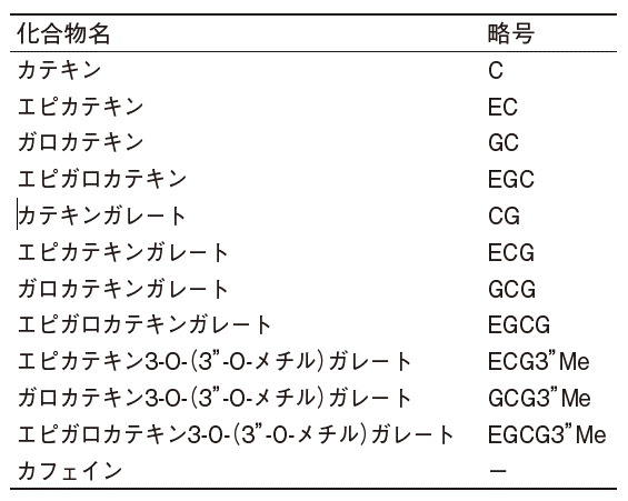 Table 1． 対象化合物の一覧