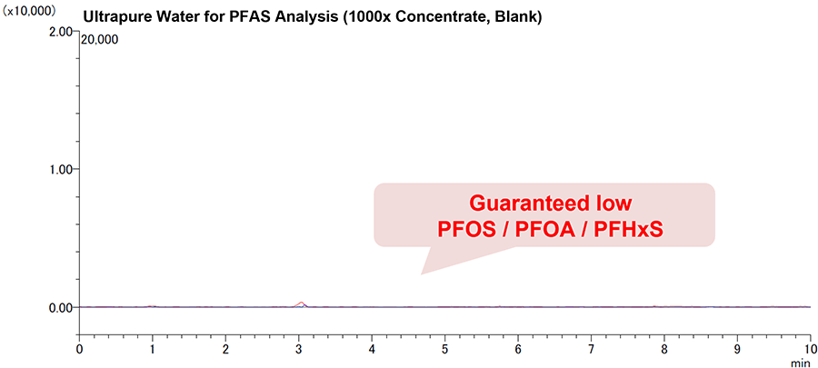Ultrapure Water