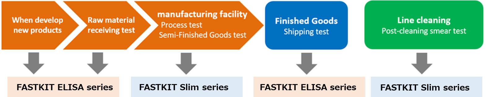 How to use FASTKIT ELISA series and FASTKIT Slim series depending on the situation
