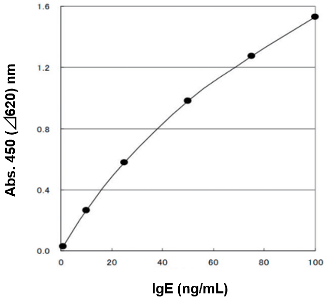 Example of Calibration Curve