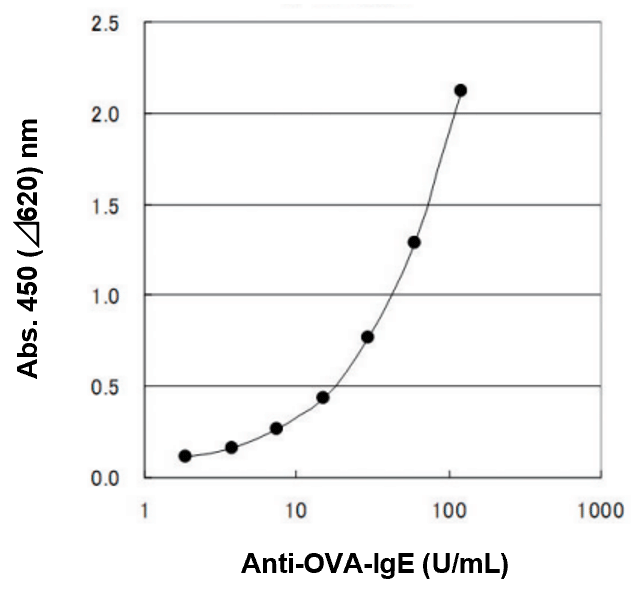 Example of Calibration Curve