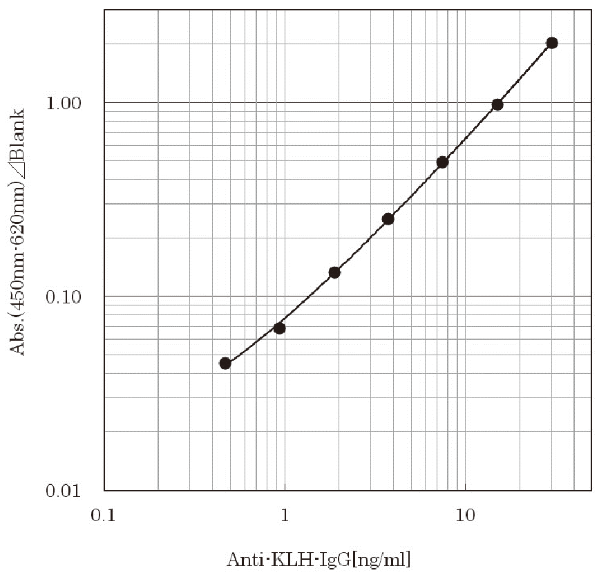 Example of Calibration Curve