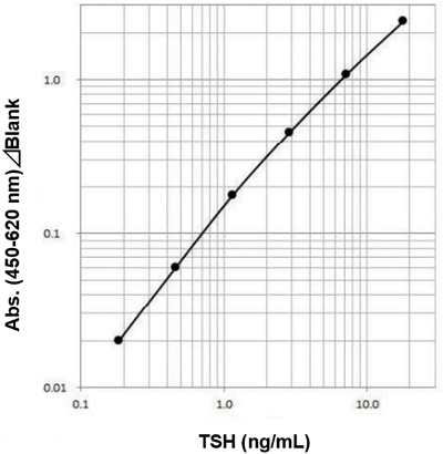 Example of Calibration Curve