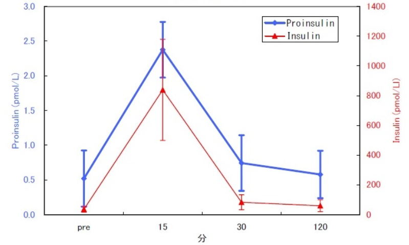 Example of Measurement in Mouse Serum
