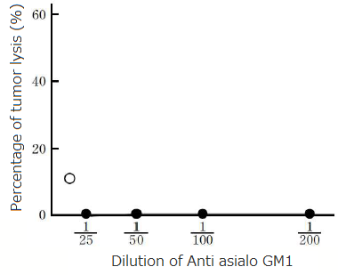 A). Experimental design of anti-asialo GM1 administration 