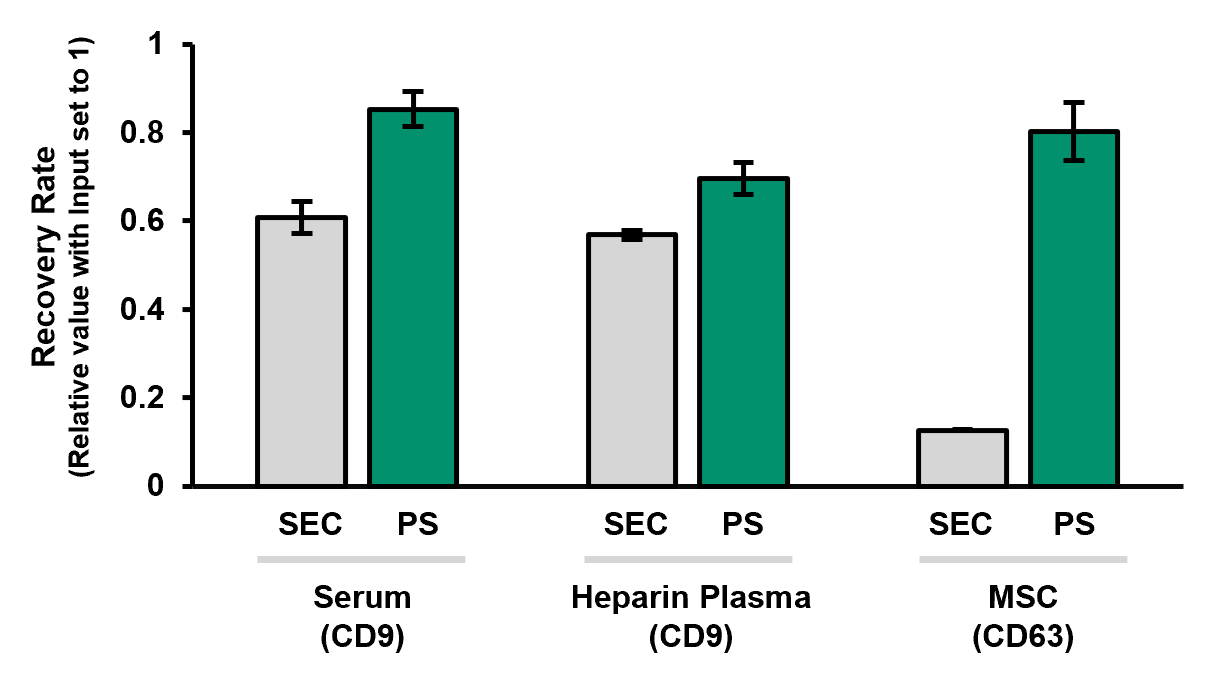 Comparison of Recovery Rates with SEC