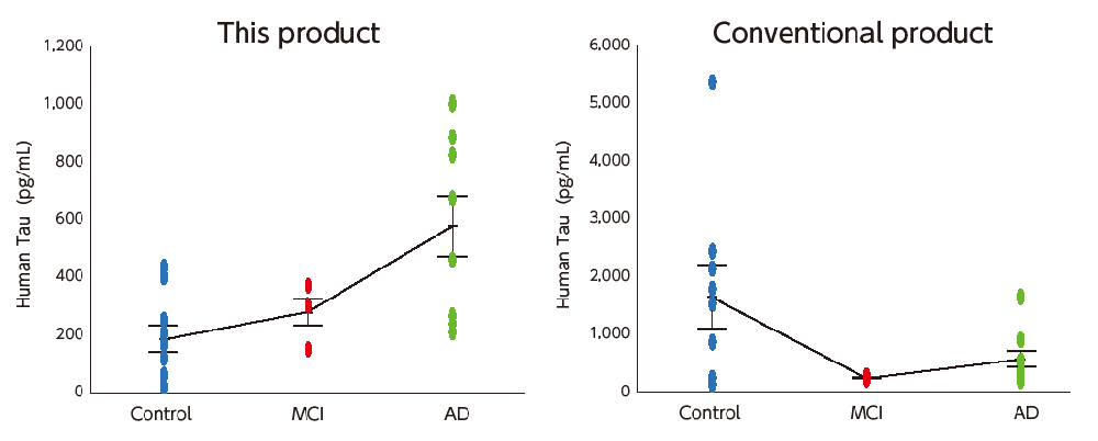 Measurement in Human CSF