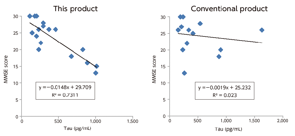 Correlation Data with Cognitive Function Test (MMSE Score)
