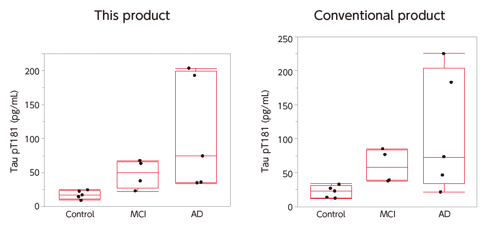 Measurement in Human CSF
