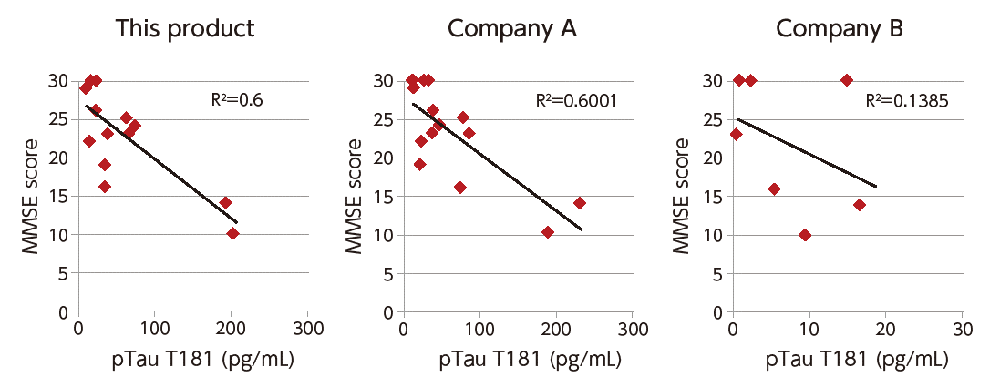 Correlation Data with Cognitive Function Test (MMSE Score)