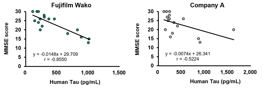 Correlation Data with Cognitive Function Test (MMSE score)