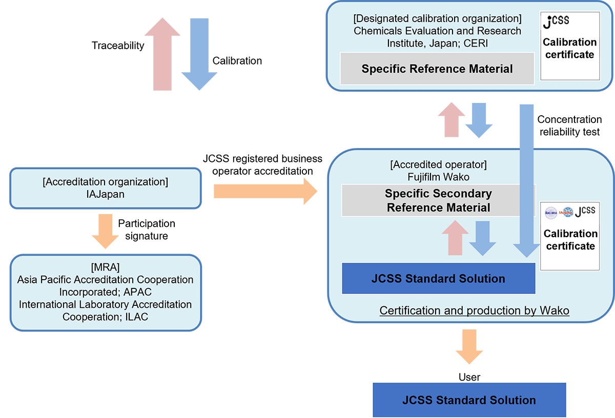 Traceability of JCSS