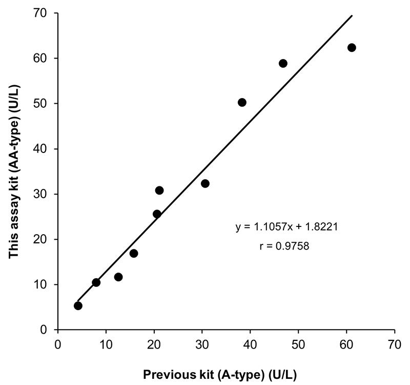 Correlation with the Previous Version of the Kit