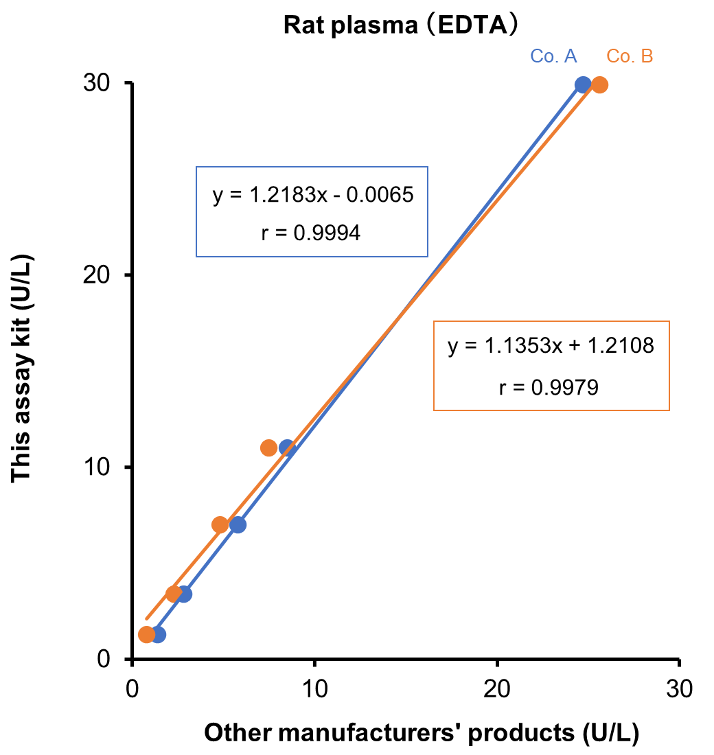 Rat Plasma (EDTA)