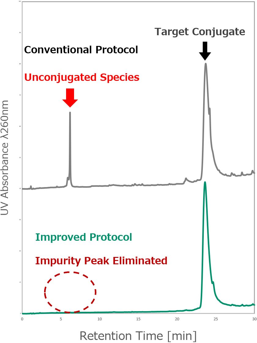 Tocopherol-TEG conjugated siRNA sense strand
