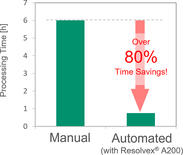 Comparison of Processing Times for 96 Samples: Manual vs Automated