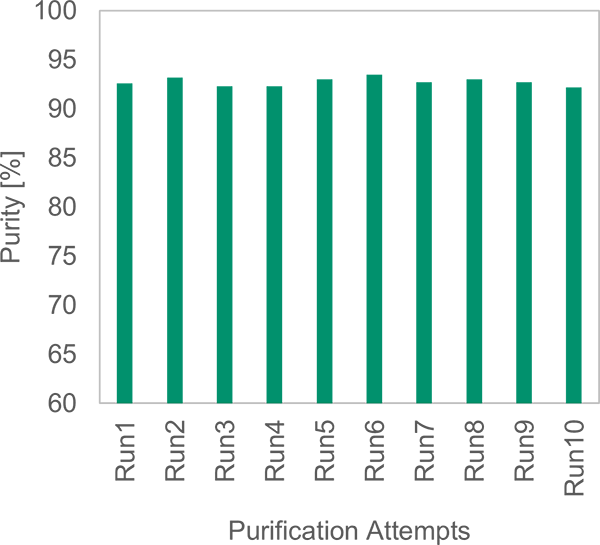 Purification Reproducibility under Automated Conditions