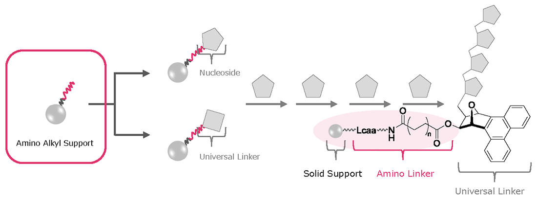 Solid-phase Oligonucleotide Synthesis