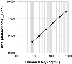 Example of Calibration Curve