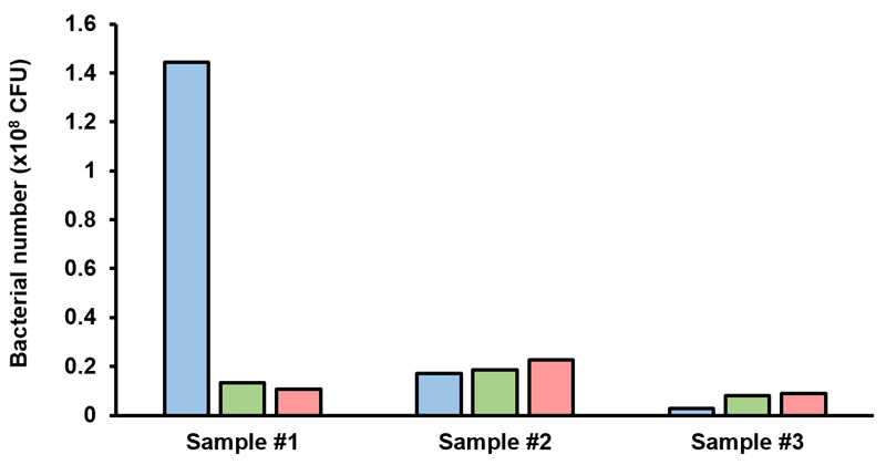 Quantification of Gut Bacterial Counts by Sandwich ELISA