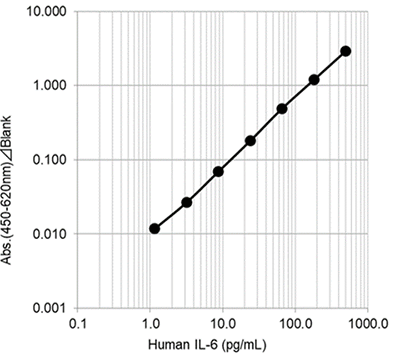 Example of Calibration Curve