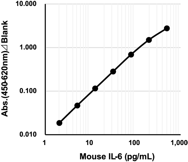 Example of Calibration Curve 