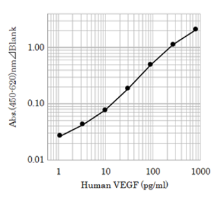 Example of Calibration Curve 