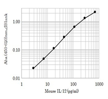 Example of Calibration Curve 