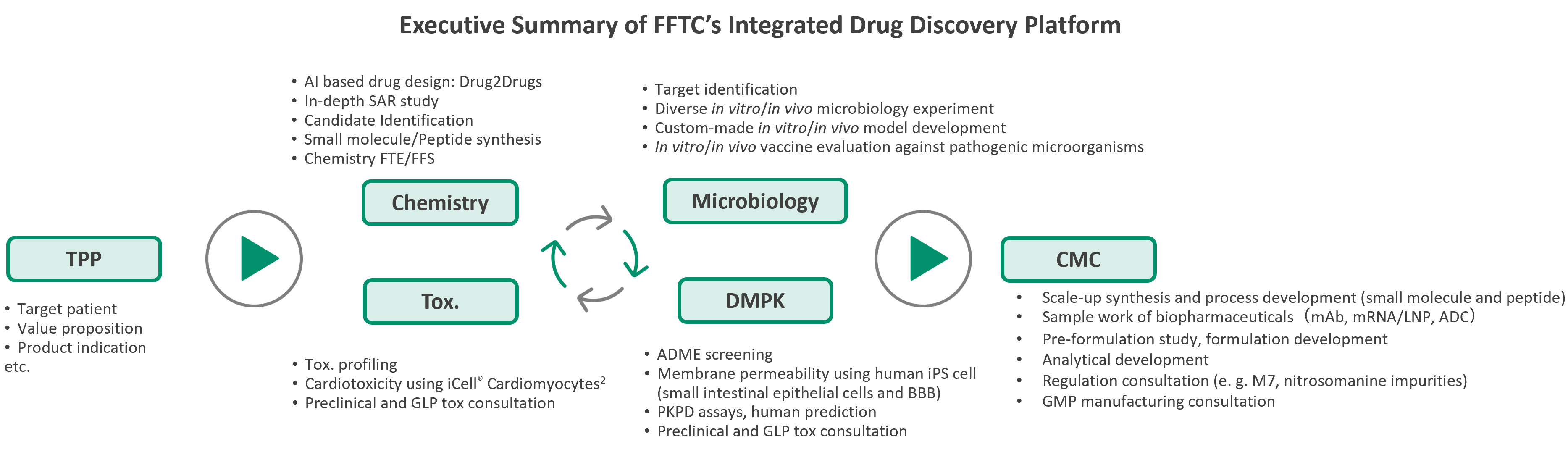 Integrated Drug Discovery Platform