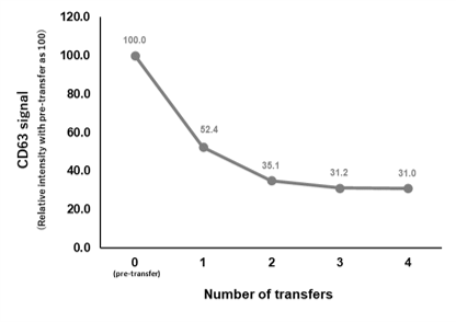 Figure 1 Decrease in EV marker proteins (CD63) due to tube transfer
