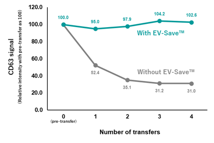 Figure 2 Prevention of Adsorption of EVs by EV-Save™