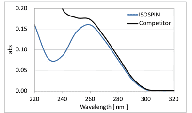 Absorbance measurement