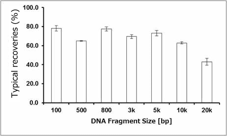 DNA collecting rate