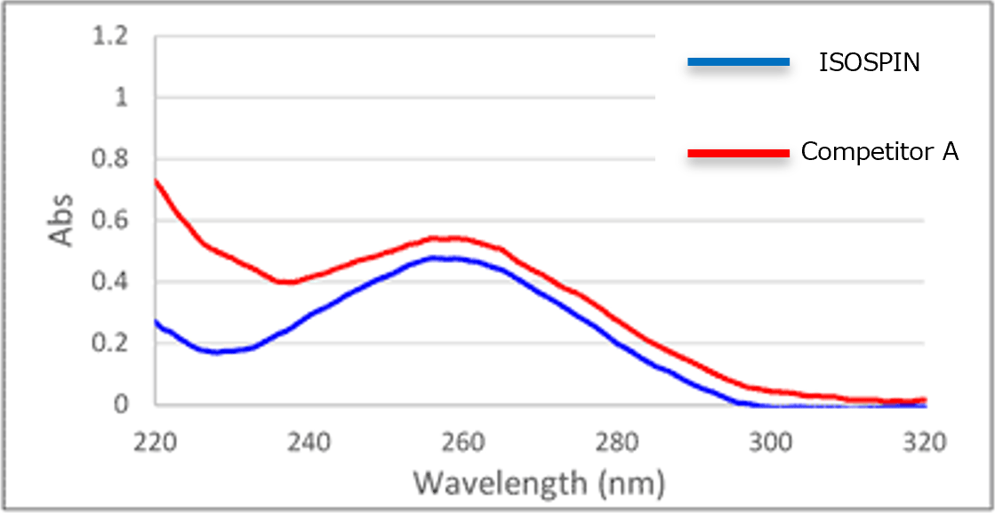 Data2. Absorption spectrum