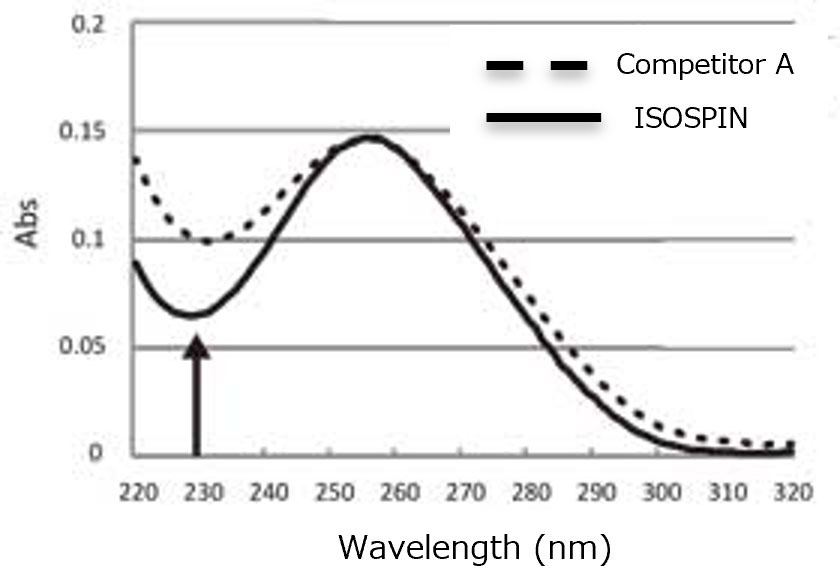 Absorption Spectrum Seeds