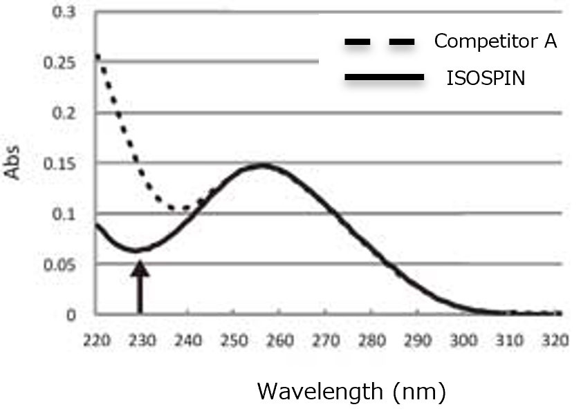 Absorption Spectrum Leaves