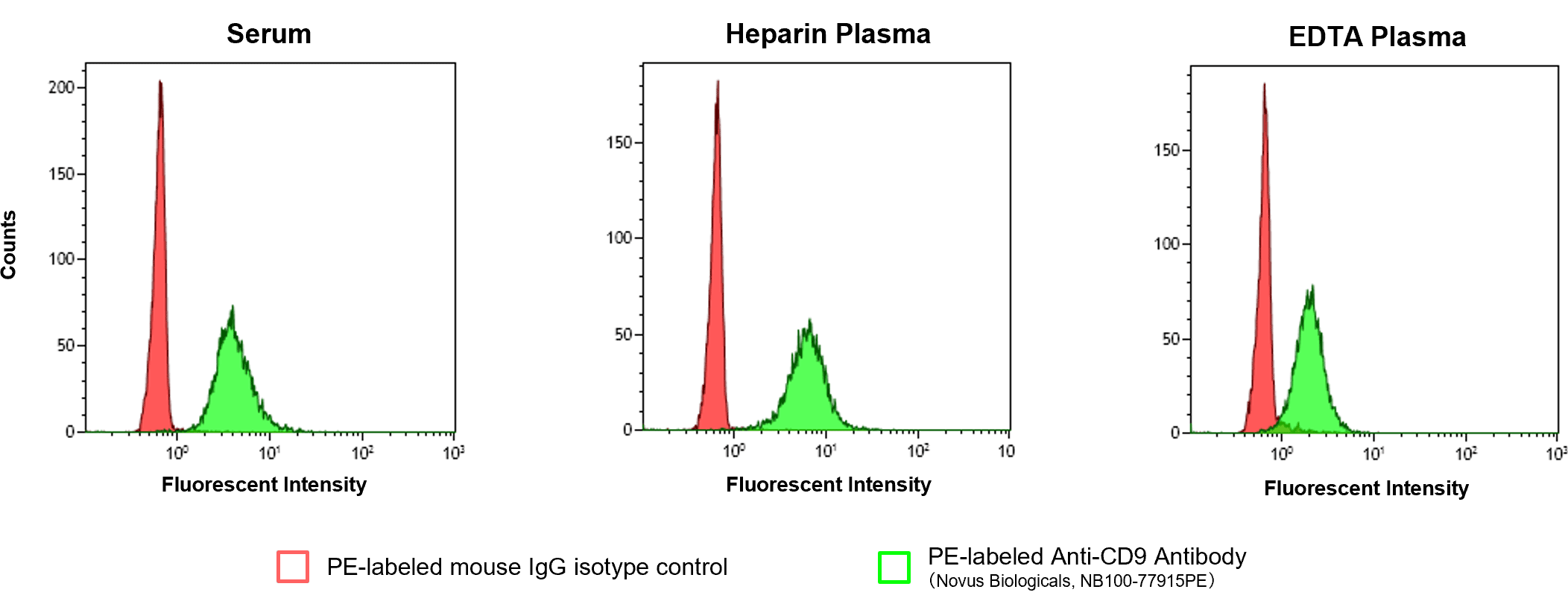 Analysis of Surface Antigens of EV in Serum and Plasma