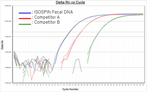 Detection of Bifidobacterium spp. by qPCR

